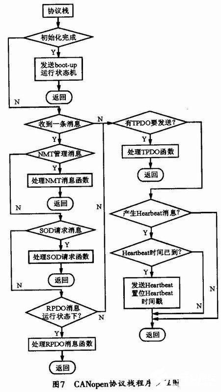 基于CANopen協(xié)議的鋁合金板帶快速電磁鑄軋三層網(wǎng)絡(luò)通信系統(tǒng)設(shè)計與施工
