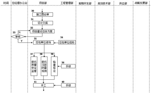 速看！房地產公司前期各部門流程圖詳解 網絡通訊工程設計與施工篇